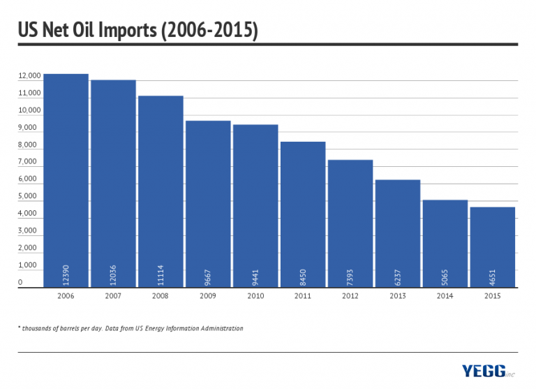 Where The US Gets Its Oil Visualizing 20 Years Of US Oil Import Data