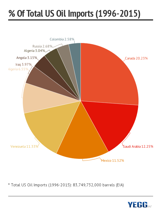 exporters-of-oil-to-us